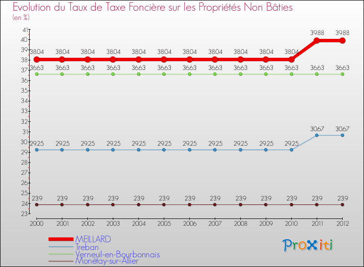 Evolution du taux de la taxe foncière sur les immeubles et terrains non batis pour MEILLARD et les communes proches de 2000 à 2012 Comparaison des taux de la taxe foncière sur les immeubles et terrains non batis pour MEILLARD et les communes voisines de 2000 à 2012