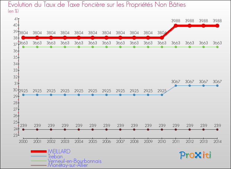 Evolution du taux de la taxe foncière sur les immeubles et terrains non batis pour MEILLARD et les communes proches de 2000 à 2014 Comparaison des taux de la taxe foncière sur les immeubles et terrains non batis pour MEILLARD et les communes voisines de 2000 à 2014