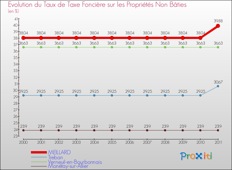 Evolution du taux de la taxe foncière sur les immeubles et terrains non batis pour MEILLARD et les communes proches Comparaison des taux de la taxe foncière sur les immeubles et terrains non batis pour MEILLARD et les communes voisines