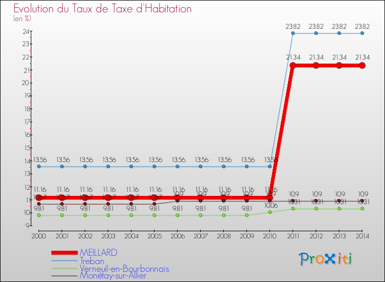 Evolution du taux de la taxe d'habitation pour MEILLARD et les communes proches de 2000 à 2014 Comparaison des taux de la taxe d'habitation pour MEILLARD et les communes voisines de 2000 à 2014