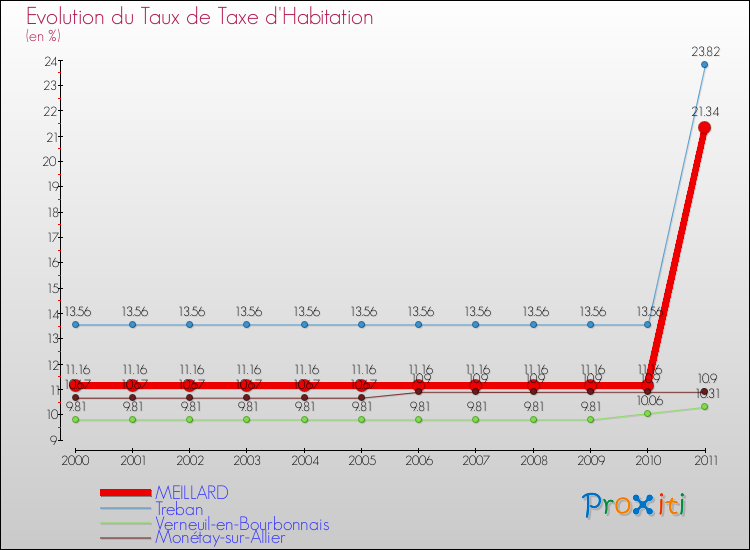 Evolution du taux de la taxe d'habitation pour MEILLARD et les communes proches Comparaison des taux de la taxe d'habitation pour MEILLARD et les communes voisines
