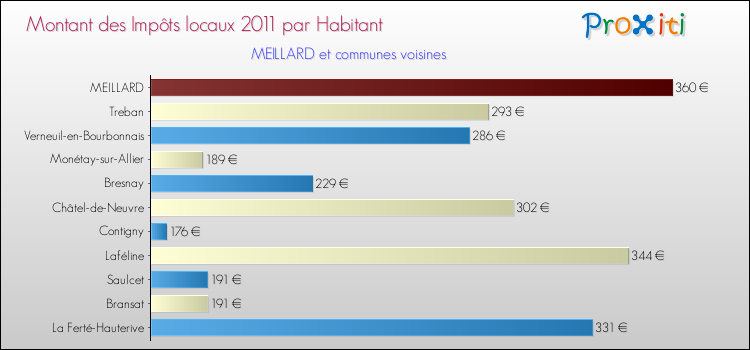 Montant des impôts locaux par Habitant pour MEILLARD et les communes proches Comparaison des impôts locaux par habitant pour MEILLARD et les communes voisines