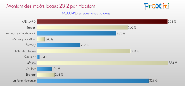 Montant des impôts locaux par Habitant pour MEILLARD et les communes proches Comparaison des impôts locaux par habitant pour MEILLARD et les communes voisines