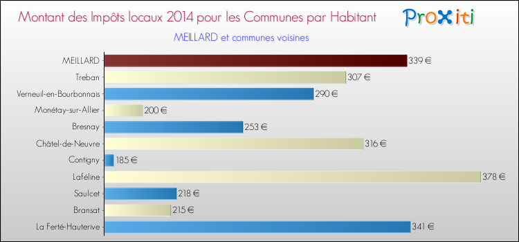 Montant des impôts locaux par Habitant pour MEILLARD et les communes proches en 2014 Comparaison des impôts locaux par habitant pour MEILLARD et les communes voisines en 2014