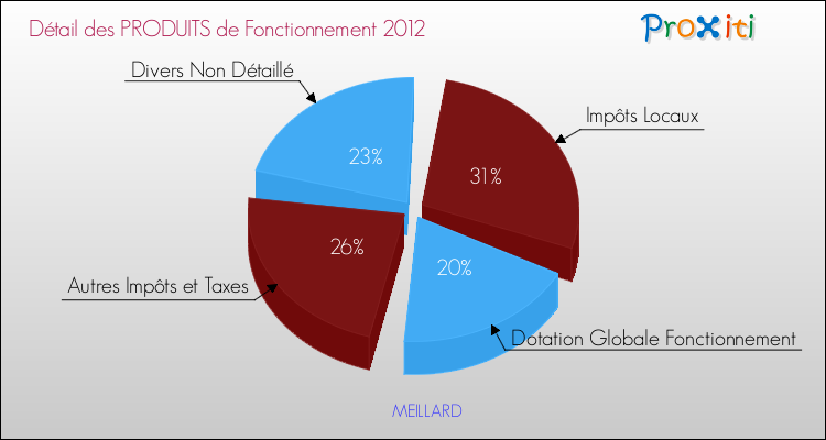 Décomposition du Budget de Fonctionnement 2012 de la commune de MEILLARD Budget de Fonctionnement 2012 pour la commune de MEILLARD
