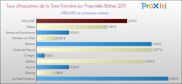 Taux d'imposition de la taxe foncière sur le bati 2011 pour MEILLARD et les communes proches Comparaison des taux d'imposition de la taxe foncière sur le bati 2011 pour MEILLARD et les communes voisines