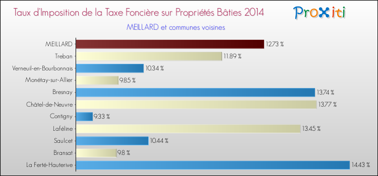 Taux d'imposition de la taxe foncière sur le bati 2014 pour MEILLARD et les communes proches Comparaison des taux d'imposition de la taxe foncière sur le bati 2014 pour MEILLARD et les communes voisines