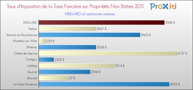 Taux d'imposition de la taxe foncière sur les immeubles et terrains non batis 2011 pour MEILLARD et les communes proches Comparaison des taux d'imposition de la taxe foncière sur les immeubles et terrains non batis 2011 pour MEILLARD et les communes voisines