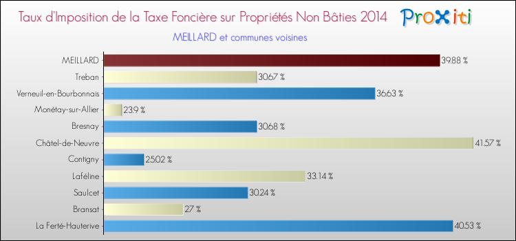 Taux d'imposition de la taxe foncière sur les immeubles et terrains non batis 2014 pour MEILLARD et les communes proches Comparaison des taux d'imposition de la taxe foncière sur les immeubles et terrains non batis 2014 pour MEILLARD et les communes voisines