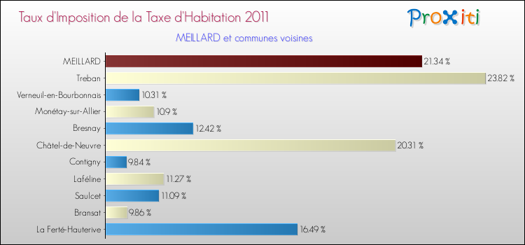Taux d'imposition de la taxe d'habitation 2011 pour MEILLARD et les communes proches Comparaison des taux d'imposition de la taxe d'habitation 2011 pour MEILLARD et les communes voisines