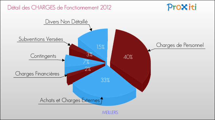 Décomposition des Charges de Fonctionnement 2012 de la commune de MEILLERS Charges de Fonctionnement 2012 pour la commune de MEILLERS