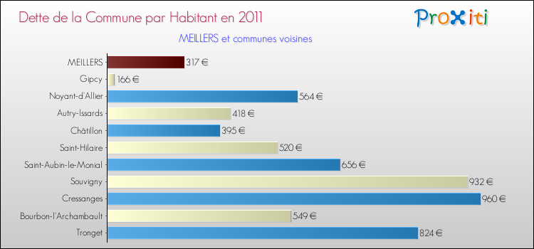 Dette par habitant de la commune en 2011 pour MEILLERS et les communes proches Comparaison de la dette par habitant de la commune en 2011 pour MEILLERS et les communes voisines