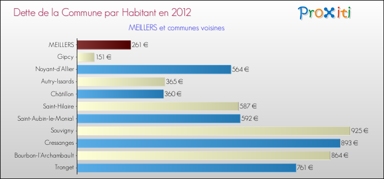 Dette par habitant de la commune en 2012 pour MEILLERS et les communes proches Comparaison de la dette par habitant de la commune en 2012 pour MEILLERS et les communes voisines