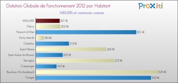 Montant des dotations globales de fonctionnement DGF par Habitant pour MEILLERS et les communes proches Comparaison des des dotations globales de fonctionnement DGF par habitant pour MEILLERS et les communes voisines