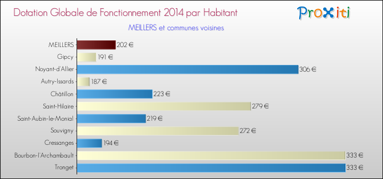 Montant des dotations globales de fonctionnement DGF par Habitant pour MEILLERS et les communes proches en 2014. Comparaison des des dotations globales de fonctionnement DGF par habitant pour MEILLERS et les communes voisines en 2014.