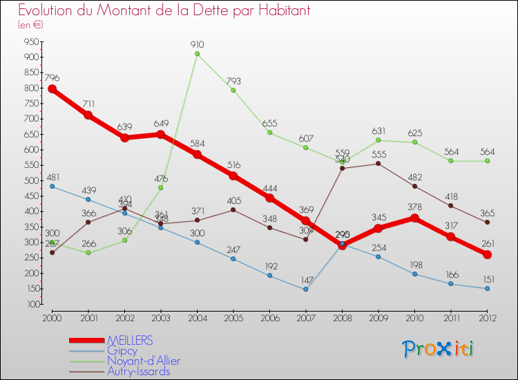 Evolution de la dette par habitant pour la commune de MEILLERS et les communes proches de 2000 à 2012 Comparaison de la dette par habitant pour MEILLERS et les communes voisines de 2000 à 2012
