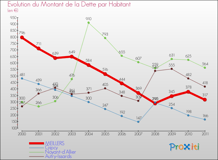 Evolution de la dette par habitant pour la commune de MEILLERS et les communes proches Comparaison de la dette par habitant pour MEILLERS et les communes voisines