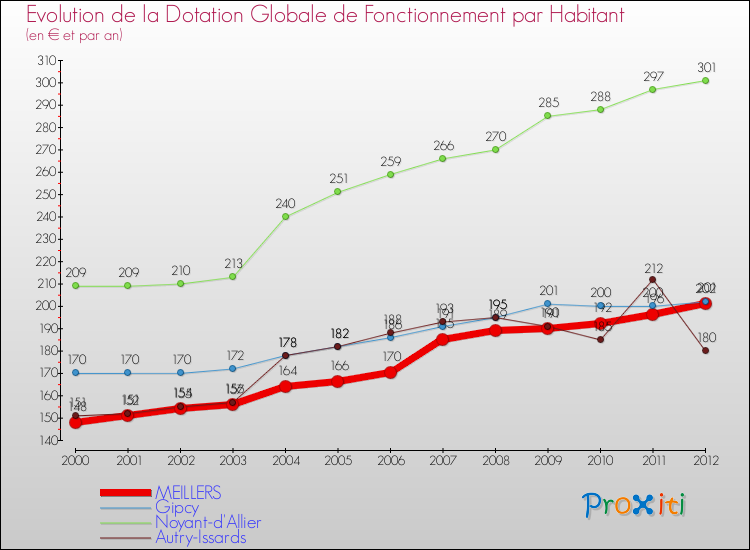 Evolution et montant de la dotation globale de fonctionnement par Habitant pour MEILLERS et les communes proches Comparaison des dotations globales de fonctionnement par habitant pour MEILLERS et les communes voisines