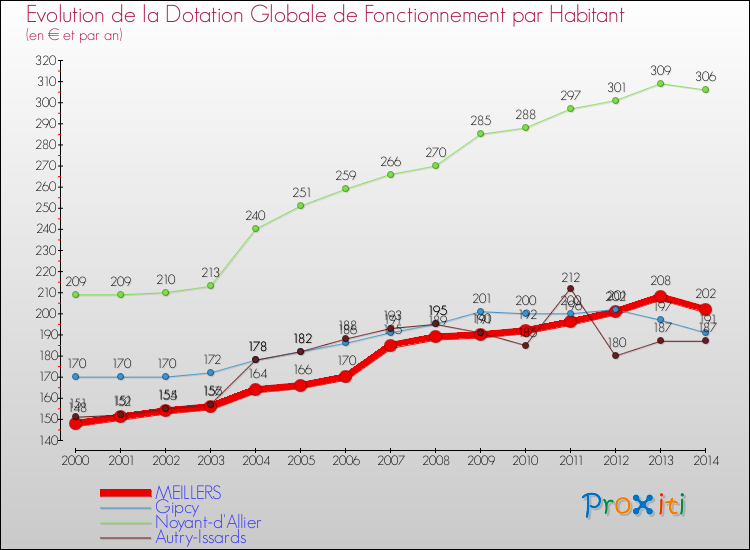 Evolution et montant de la dotation globale de fonctionnement par Habitant pour MEILLERS et les communes proches de 2000 à 2014. Comparaison des dotations globales de fonctionnement par habitant pour MEILLERS et les communes voisines de 2000 à 2014.