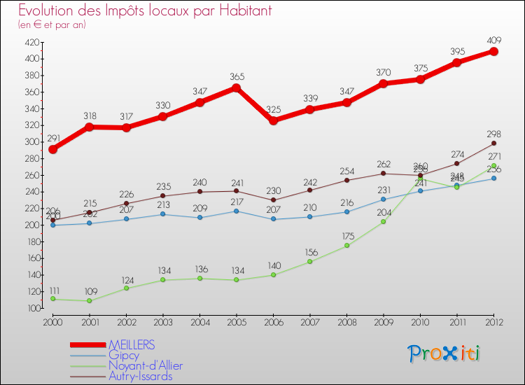 Evolution et montant des impôts locaux par Habitant pour MEILLERS et les communes proches Comparaison des impôts locaux par habitant pour MEILLERS et les communes voisines