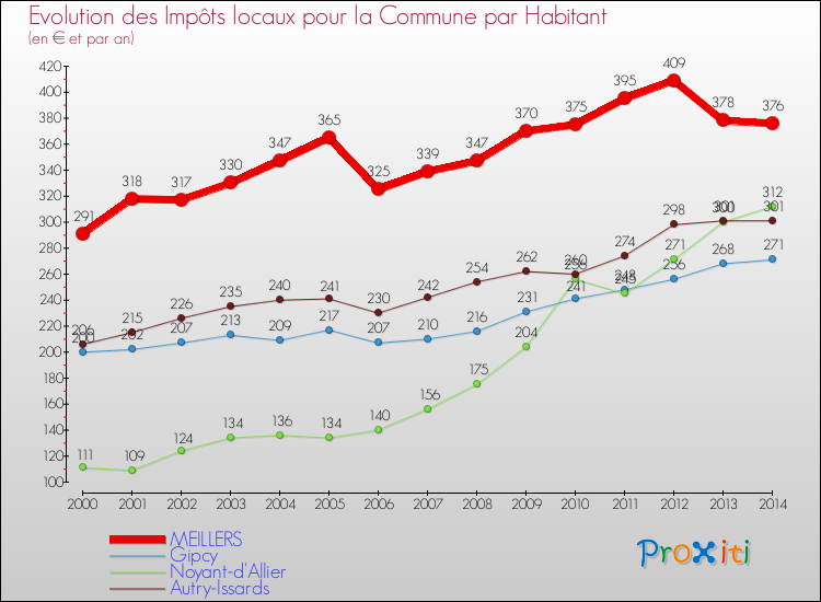 Evolution et montant des impôts locaux par Habitant pour MEILLERS et les communes proches de 2000 à 2014 Comparaison des impôts locaux par habitant pour MEILLERS et les communes voisines de 2000 à 2014