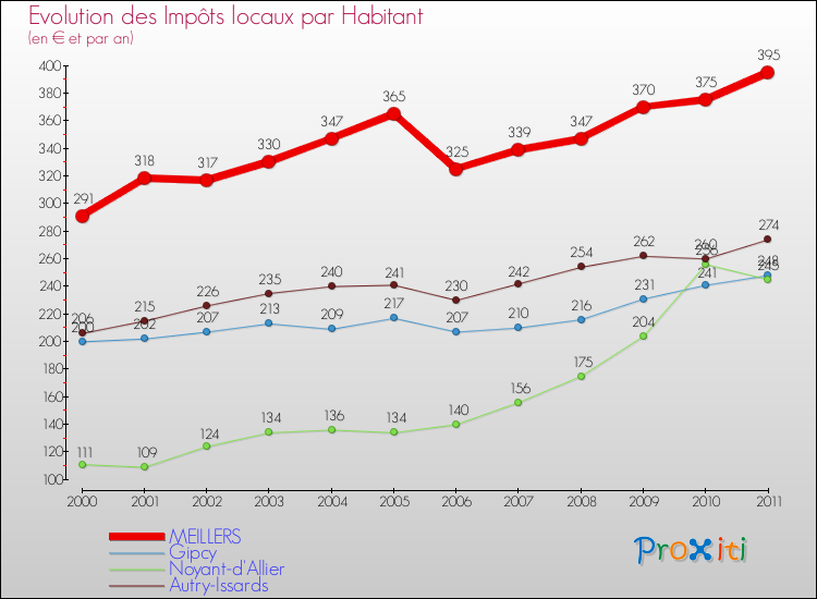 Evolution et montant des impôts locaux par Habitant pour MEILLERS et les communes proches Comparaison des impôts locaux par habitant pour MEILLERS et les communes voisines