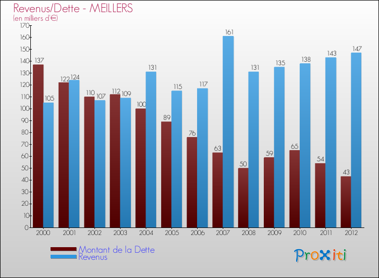 Evolution comparée de la dette et des revenus pour la commune de MEILLERS de 2000 à 2012 Comparaison de la dette et des revenus pour MEILLERS de 2000 à 2012