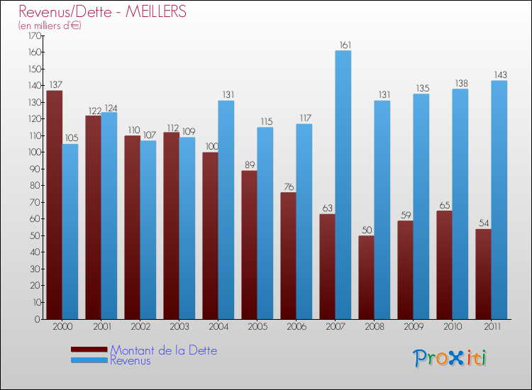Evolution comparée de la dette et des revenus pour la commune de MEILLERS de 2000 à 2011 Comparaison de la dette et des revenus pour MEILLERS de 2000 à 2011