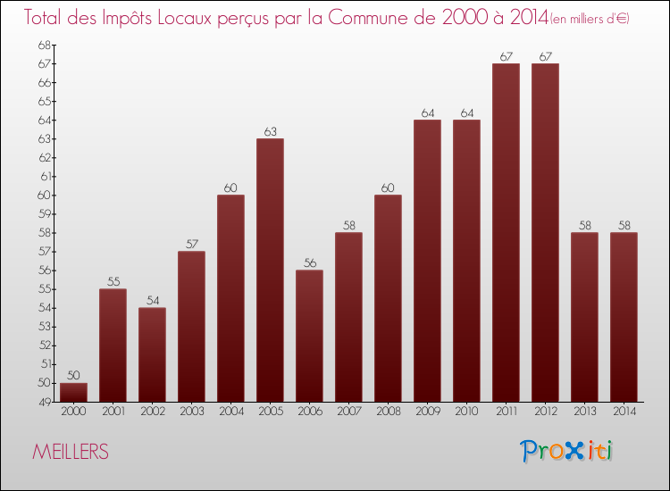 Evolution des Impôts Locaux pour la commune de MEILLERS de 2000 à 2014 Evolution des Impôts Locaux pour MEILLERS de 2000 à 2014