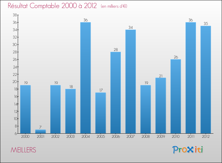 Evolution du résultat comptable pour la commune de MEILLERS de 2000 à 2012 Evolution du résultat comptable pour MEILLERS de 2000 à 2012