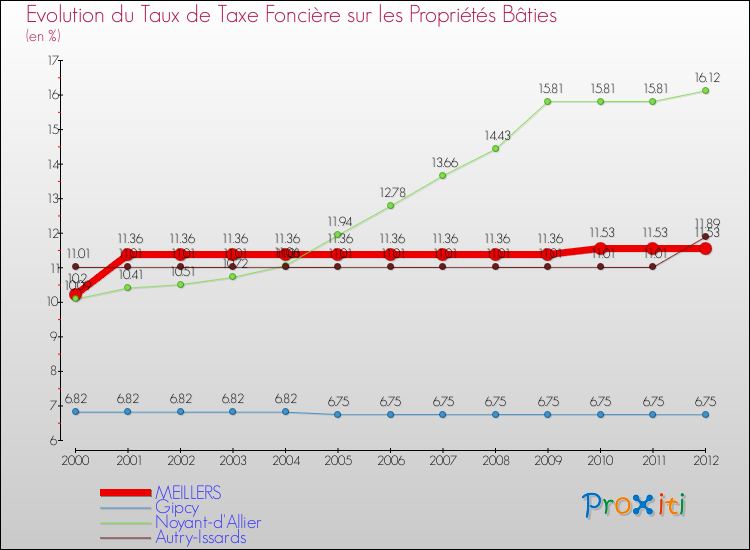 Evolution du taux de la taxe foncière sur le bati pour MEILLERS et les communes proches de 2000 à 2012 Comparaison des taux de taxe foncière sur le bati pour MEILLERS et les communes voisines de 2000 à 2012