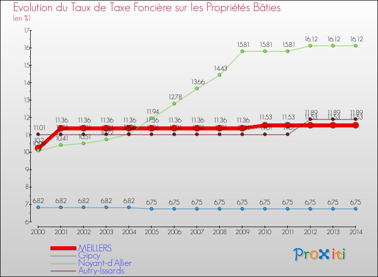 Evolution du taux de la taxe foncière sur le bati pour MEILLERS et les communes proches de 2000 à 2014 Comparaison des taux de taxe foncière sur le bati pour MEILLERS et les communes voisines de 2000 à 2014