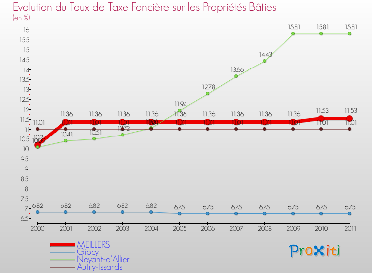 Evolution du taux de la taxe foncière sur le bati pour MEILLERS et les communes proches Comparaison des taux de taxe foncière sur le bati pour MEILLERS et les communes voisines