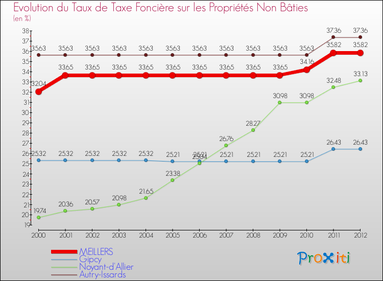 Evolution du taux de la taxe foncière sur les immeubles et terrains non batis pour MEILLERS et les communes proches de 2000 à 2012 Comparaison des taux de la taxe foncière sur les immeubles et terrains non batis pour MEILLERS et les communes voisines de 2000 à 2012