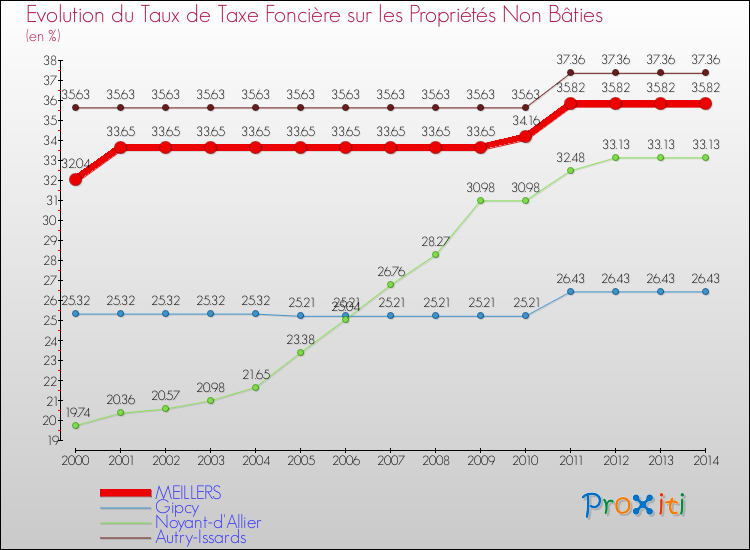 Evolution du taux de la taxe foncière sur les immeubles et terrains non batis pour MEILLERS et les communes proches de 2000 à 2014 Comparaison des taux de la taxe foncière sur les immeubles et terrains non batis pour MEILLERS et les communes voisines de 2000 à 2014