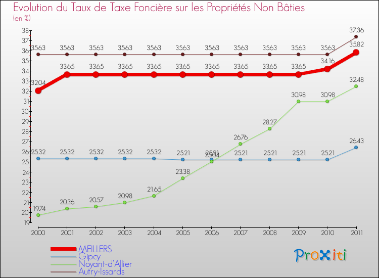 Evolution du taux de la taxe foncière sur les immeubles et terrains non batis pour MEILLERS et les communes proches Comparaison des taux de la taxe foncière sur les immeubles et terrains non batis pour MEILLERS et les communes voisines