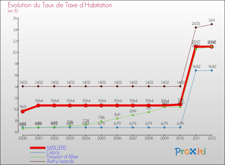 Evolution du taux de la taxe d'habitation pour MEILLERS et les communes proches Comparaison des taux de la taxe d'habitation pour MEILLERS et les communes voisines