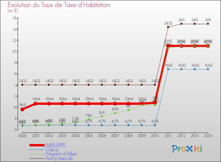 Evolution du taux de la taxe d'habitation pour MEILLERS et les communes proches de 2000 à 2014 Comparaison des taux de la taxe d'habitation pour MEILLERS et les communes voisines de 2000 à 2014