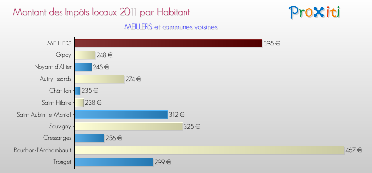 Montant des impôts locaux par Habitant pour MEILLERS et les communes proches Comparaison des impôts locaux par habitant pour MEILLERS et les communes voisines