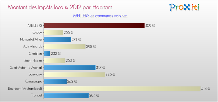Montant des impôts locaux par Habitant pour MEILLERS et les communes proches Comparaison des impôts locaux par habitant pour MEILLERS et les communes voisines
