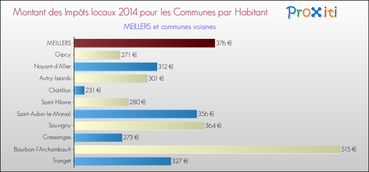 Montant des impôts locaux par Habitant pour MEILLERS et les communes proches en 2014 Comparaison des impôts locaux par habitant pour MEILLERS et les communes voisines en 2014