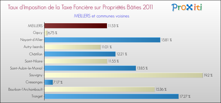 Taux d'imposition de la taxe foncière sur le bati 2011 pour MEILLERS et les communes proches Comparaison des taux d'imposition de la taxe foncière sur le bati 2011 pour MEILLERS et les communes voisines