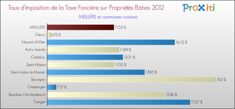 Taux d'imposition de la taxe foncière sur le bati 2012 pour MEILLERS et les communes proches Comparaison des taux d'imposition de la taxe foncière sur le bati 2012 pour MEILLERS et les communes voisines