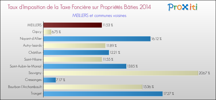 Taux d'imposition de la taxe foncière sur le bati 2014 pour MEILLERS et les communes proches Comparaison des taux d'imposition de la taxe foncière sur le bati 2014 pour MEILLERS et les communes voisines