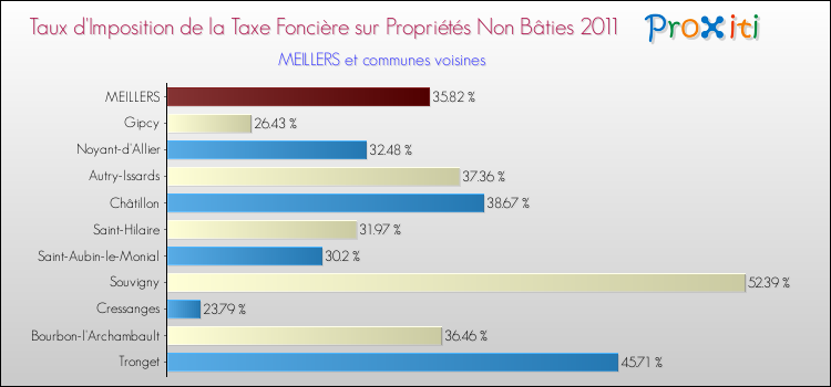 Taux d'imposition de la taxe foncière sur les immeubles et terrains non batis 2011 pour MEILLERS et les communes proches Comparaison des taux d'imposition de la taxe foncière sur les immeubles et terrains non batis 2011 pour MEILLERS et les communes voisines