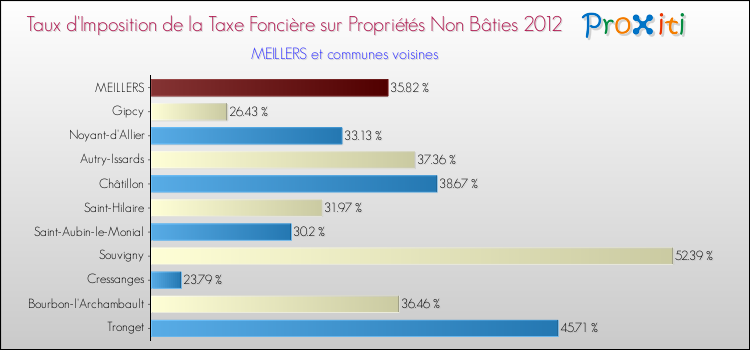 Taux d'imposition de la taxe foncière sur les immeubles et terrains non batis 2012 pour MEILLERS et les communes proches Comparaison des taux d'imposition de la taxe foncière sur les immeubles et terrains non batis 2012 pour MEILLERS et les communes voisines