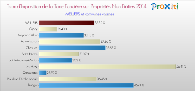 Taux d'imposition de la taxe foncière sur les immeubles et terrains non batis 2014 pour MEILLERS et les communes proches Comparaison des taux d'imposition de la taxe foncière sur les immeubles et terrains non batis 2014 pour MEILLERS et les communes voisines