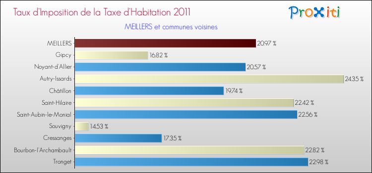 Taux d'imposition de la taxe d'habitation 2011 pour MEILLERS et les communes proches Comparaison des taux d'imposition de la taxe d'habitation 2011 pour MEILLERS et les communes voisines