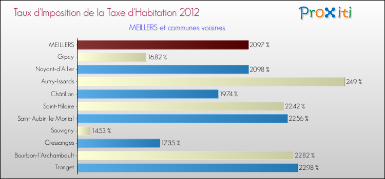 Taux d'imposition de la taxe d'habitation 2012 pour MEILLERS et les communes proches Comparaison des taux d'imposition de la taxe d'habitation 2012 pour MEILLERS et les communes voisines