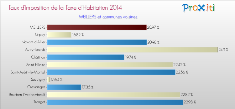 Taux d'imposition de la taxe d'habitation 2014 pour MEILLERS et les communes proches Comparaison des taux d'imposition de la taxe d'habitation 2014 pour MEILLERS et les communes voisines